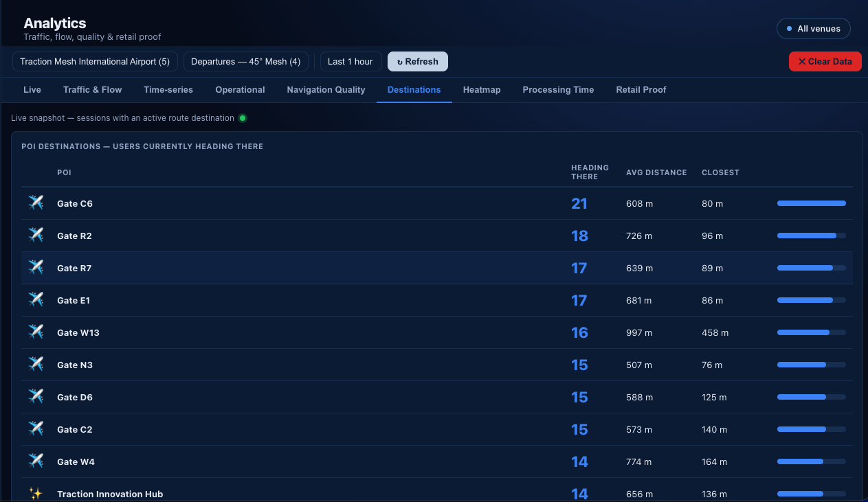 GlidePath Air Insights dashboard showing live passenger flow, dwell heatmap, and retail analytics